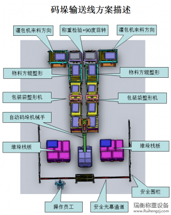 碼垛輸送線方案描述